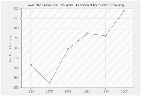 Soumans : Evolution of the number of housing
