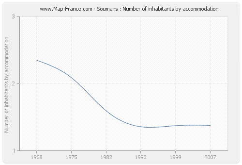 Soumans : Number of inhabitants by accommodation