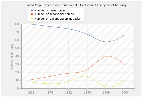 Sous-Parsat : Evolution of the types of housing