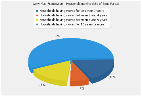 Household moving date of Sous-Parsat