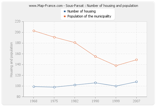 Sous-Parsat : Number of housing and population