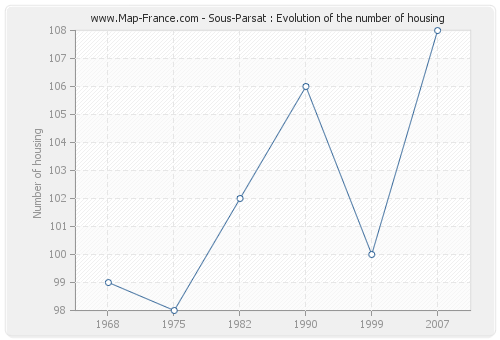 Sous-Parsat : Evolution of the number of housing