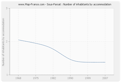 Sous-Parsat : Number of inhabitants by accommodation