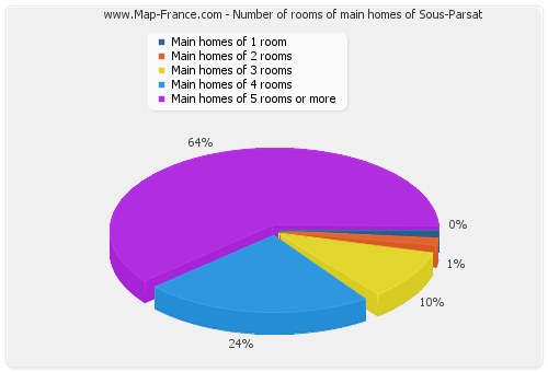 Number of rooms of main homes of Sous-Parsat