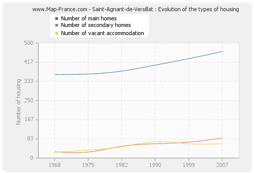 Saint-Agnant-de-Versillat : Evolution of the types of housing