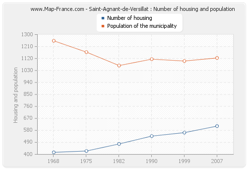 Saint-Agnant-de-Versillat : Number of housing and population