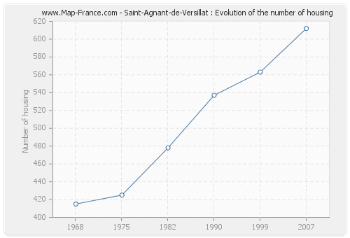 Saint-Agnant-de-Versillat : Evolution of the number of housing