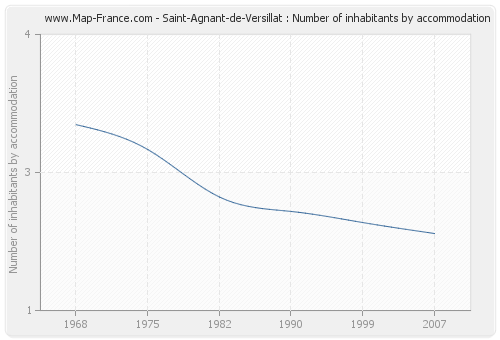 Saint-Agnant-de-Versillat : Number of inhabitants by accommodation