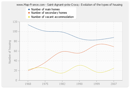 Saint-Agnant-près-Crocq : Evolution of the types of housing