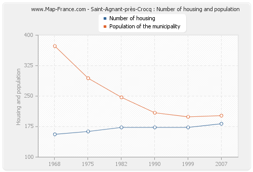 Saint-Agnant-près-Crocq : Number of housing and population