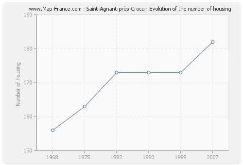Saint-Agnant-près-Crocq : Evolution of the number of housing