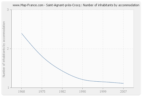 Saint-Agnant-près-Crocq : Number of inhabitants by accommodation