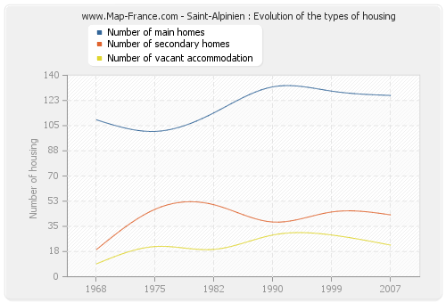 Saint-Alpinien : Evolution of the types of housing