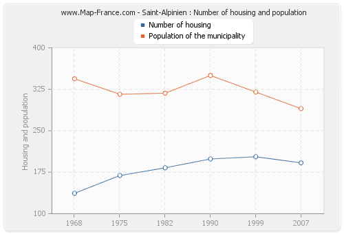 Saint-Alpinien : Number of housing and population