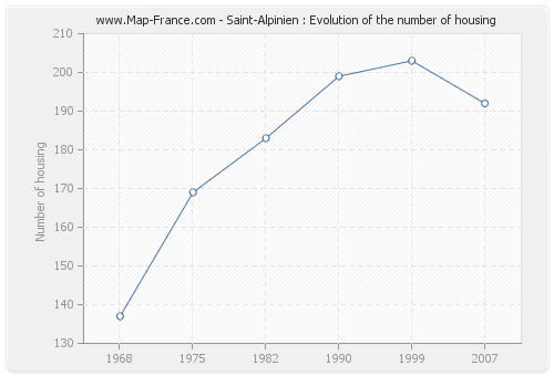 Saint-Alpinien : Evolution of the number of housing