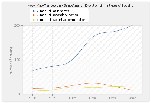 Saint-Amand : Evolution of the types of housing