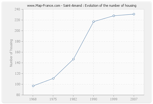 Saint-Amand : Evolution of the number of housing