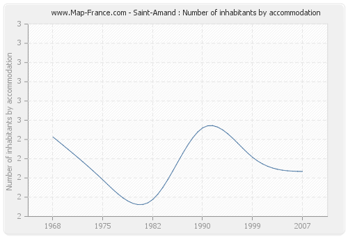 Saint-Amand : Number of inhabitants by accommodation