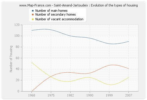 Saint-Amand-Jartoudeix : Evolution of the types of housing