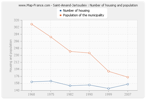 Saint-Amand-Jartoudeix : Number of housing and population