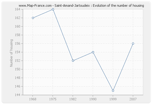 Saint-Amand-Jartoudeix : Evolution of the number of housing