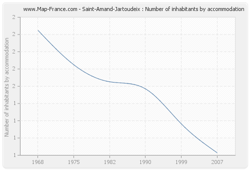 Saint-Amand-Jartoudeix : Number of inhabitants by accommodation