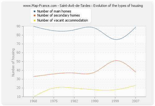 Saint-Avit-de-Tardes : Evolution of the types of housing