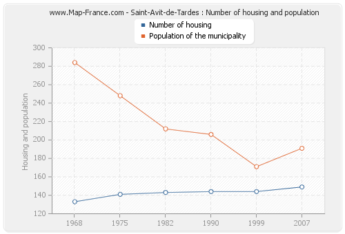 Saint-Avit-de-Tardes : Number of housing and population