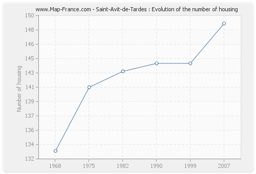 Saint-Avit-de-Tardes : Evolution of the number of housing