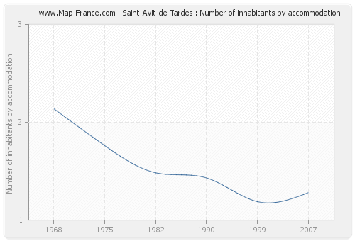 Saint-Avit-de-Tardes : Number of inhabitants by accommodation