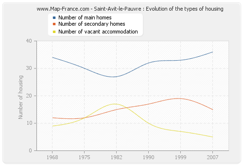 Saint-Avit-le-Pauvre : Evolution of the types of housing