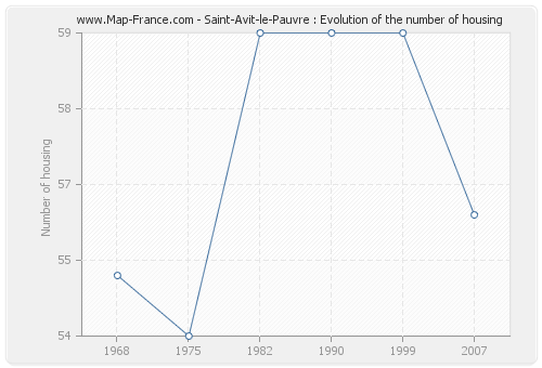 Saint-Avit-le-Pauvre : Evolution of the number of housing