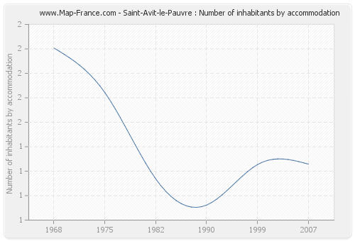 Saint-Avit-le-Pauvre : Number of inhabitants by accommodation