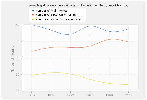 Saint-Bard : Evolution of the types of housing