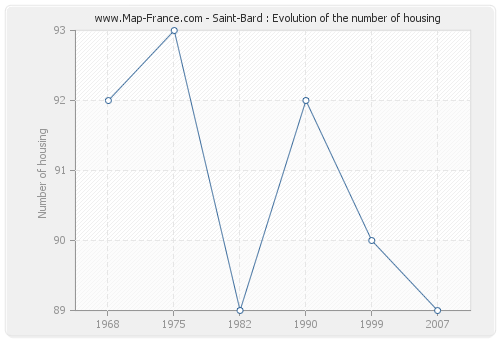 Saint-Bard : Evolution of the number of housing