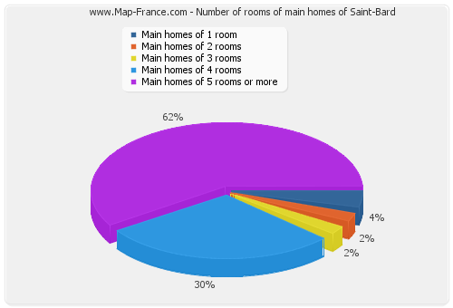 Number of rooms of main homes of Saint-Bard