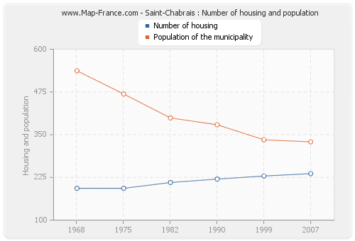 Saint-Chabrais : Number of housing and population