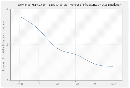 Saint-Chabrais : Number of inhabitants by accommodation