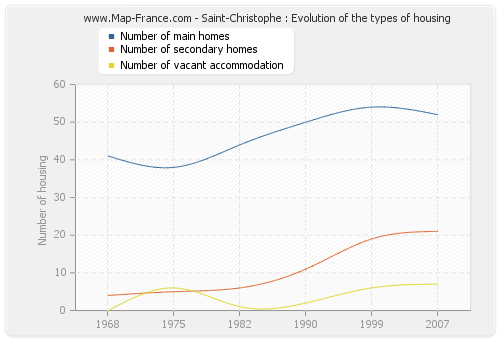 Saint-Christophe : Evolution of the types of housing