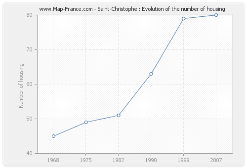 Saint-Christophe : Evolution of the number of housing