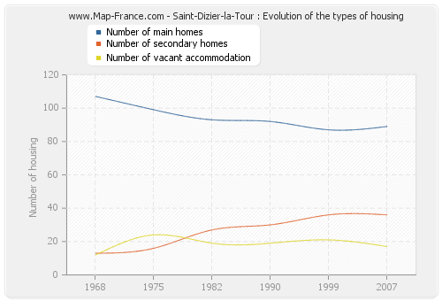 Saint-Dizier-la-Tour : Evolution of the types of housing