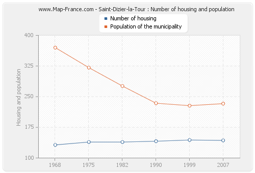 Saint-Dizier-la-Tour : Number of housing and population