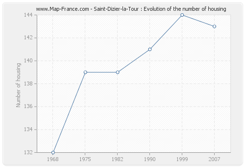 Saint-Dizier-la-Tour : Evolution of the number of housing