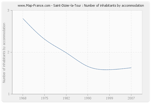 Saint-Dizier-la-Tour : Number of inhabitants by accommodation