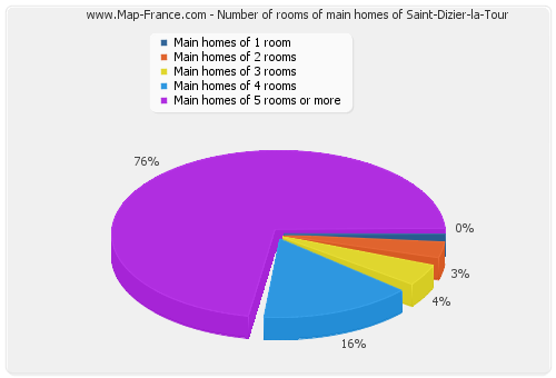 Number of rooms of main homes of Saint-Dizier-la-Tour