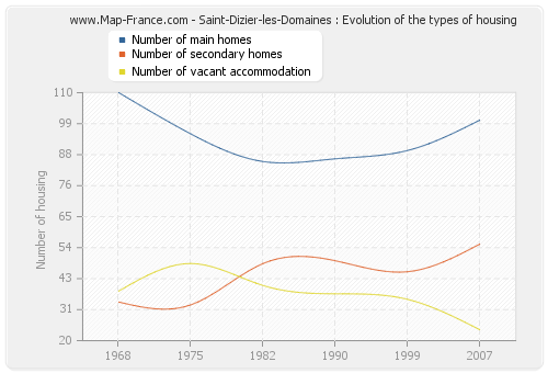 Saint-Dizier-les-Domaines : Evolution of the types of housing