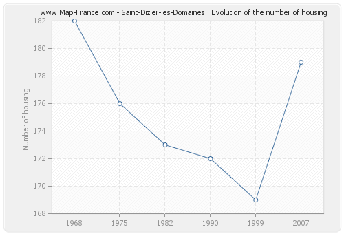 Saint-Dizier-les-Domaines : Evolution of the number of housing