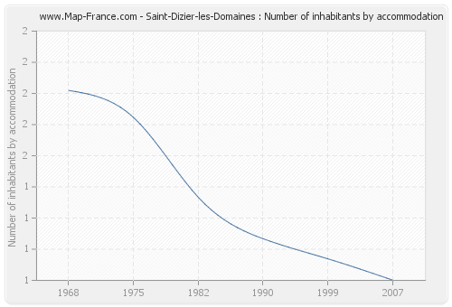 Saint-Dizier-les-Domaines : Number of inhabitants by accommodation