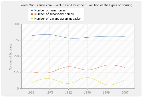 Saint-Dizier-Leyrenne : Evolution of the types of housing