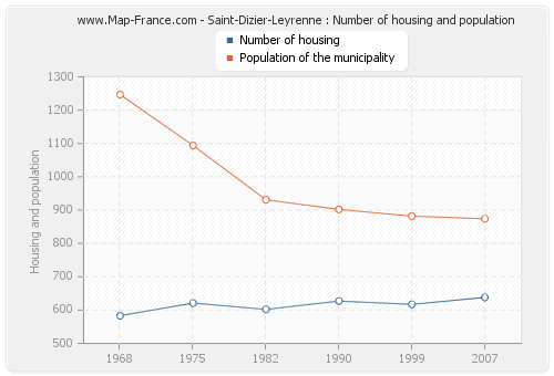 Saint-Dizier-Leyrenne : Number of housing and population
